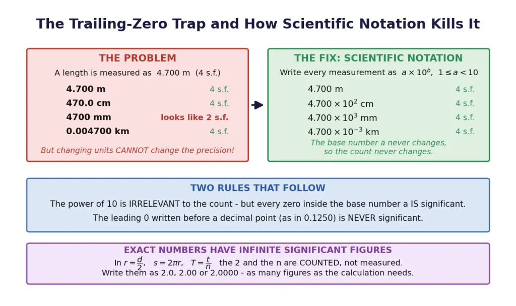 The 4.700 m ambiguity resolved by scientific notation