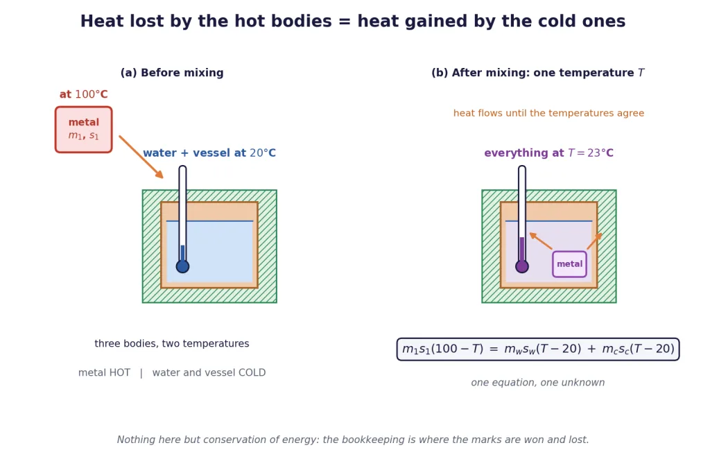A hot block dropped into water in a calorimeter, before and after mixing