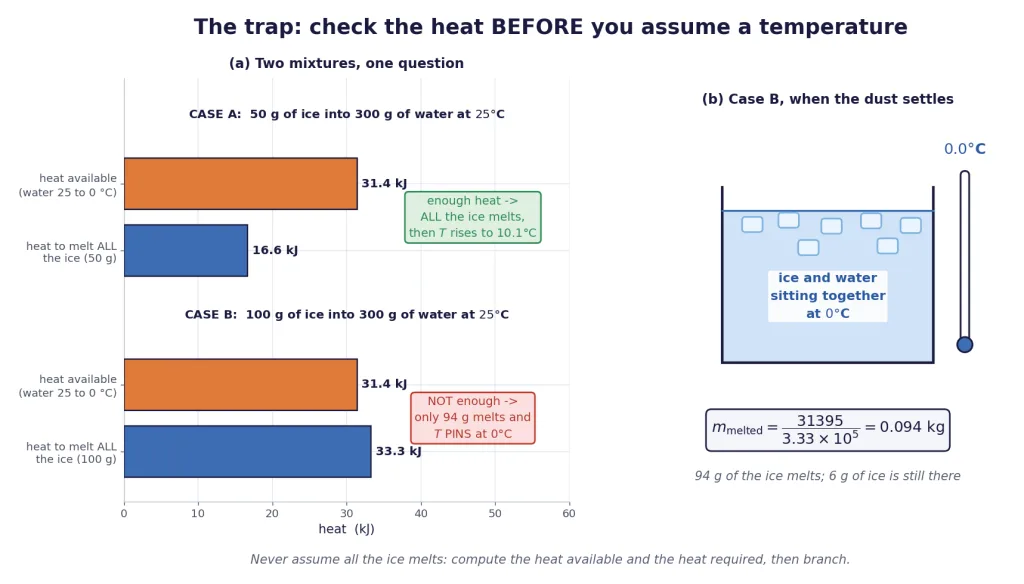 Heat available compared with heat required, and the two branches that follow