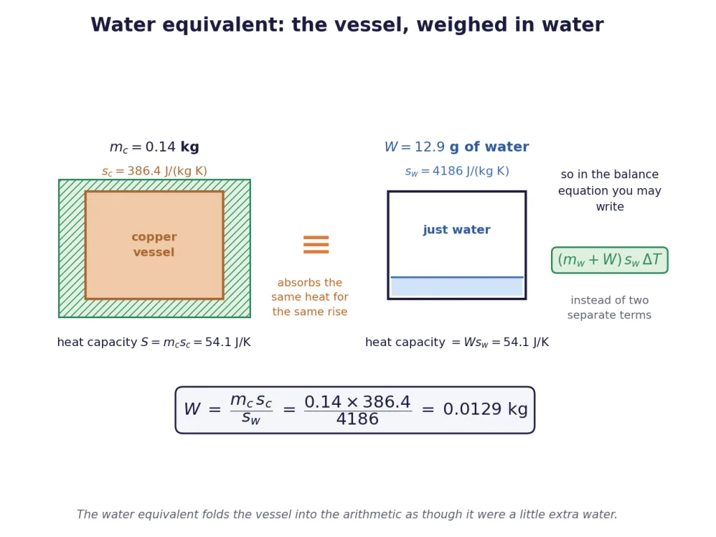 A copper calorimeter and the small mass of water with the same heat capacity