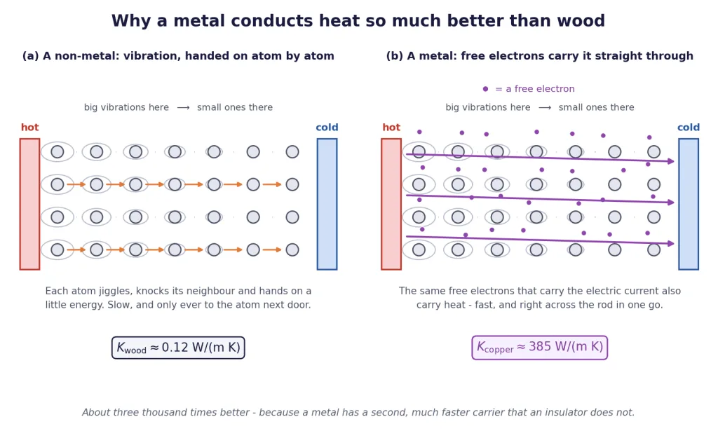 Lattice vibration handed atom to atom, versus free electrons crossing a metal