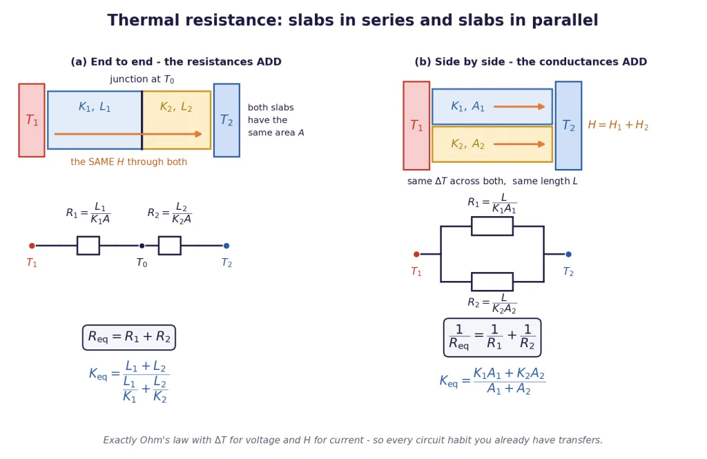 Two slabs in series and two slabs in parallel with their circuit analogues