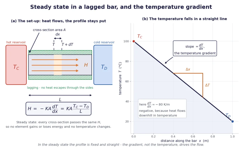 Lagged bar between hot and cold reservoirs with its straight temperature profile