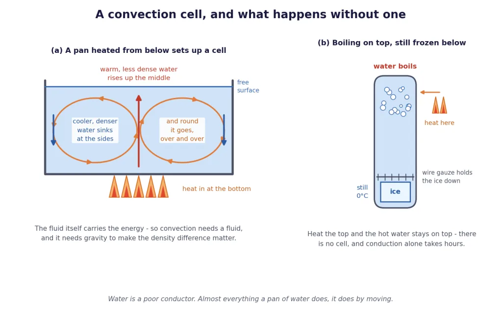 Convection cell in a heated pan, and a tube boiling above frozen ice