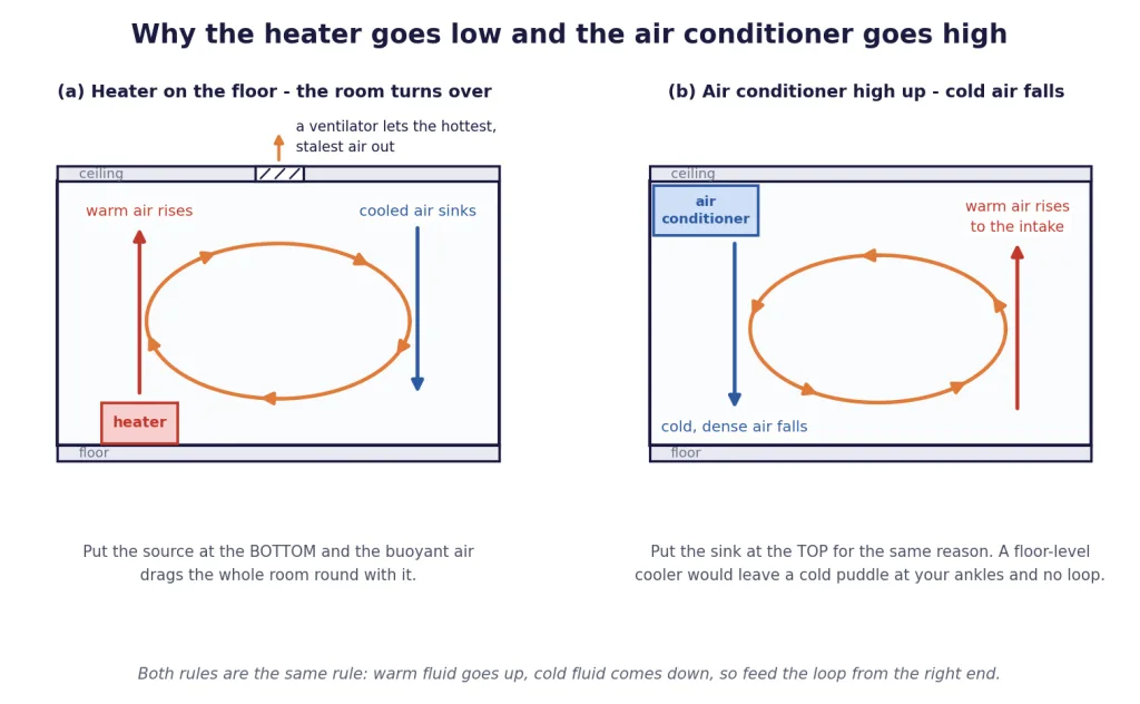 Heater low with ceiling ventilator, and air conditioner high with cold air falling
