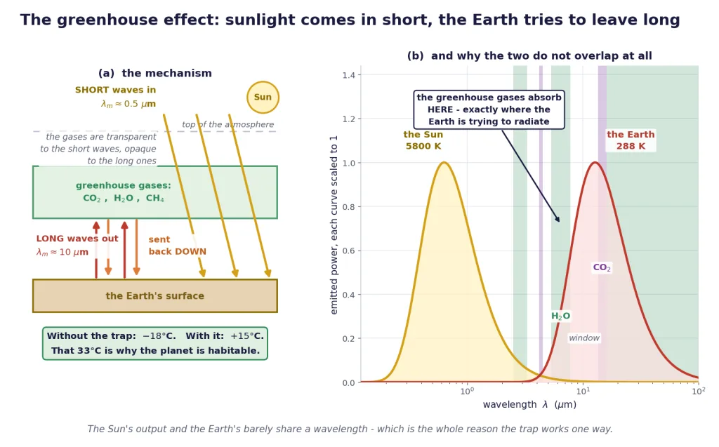 Greenhouse mechanism, and the Sun and Earth spectra with absorption bands shaded