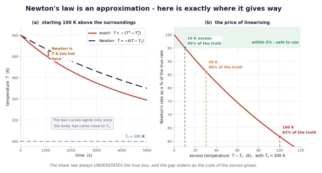 Straight-line cooling law compared with the exact fourth-power radiation curve