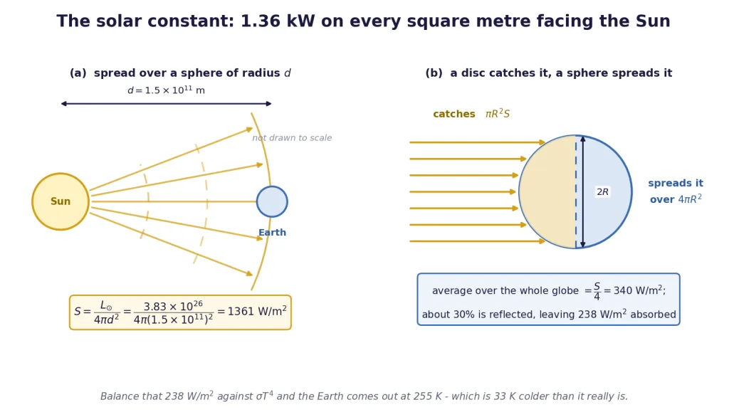 Inverse-square geometry giving the solar constant, and the disc-to-sphere factor of four
