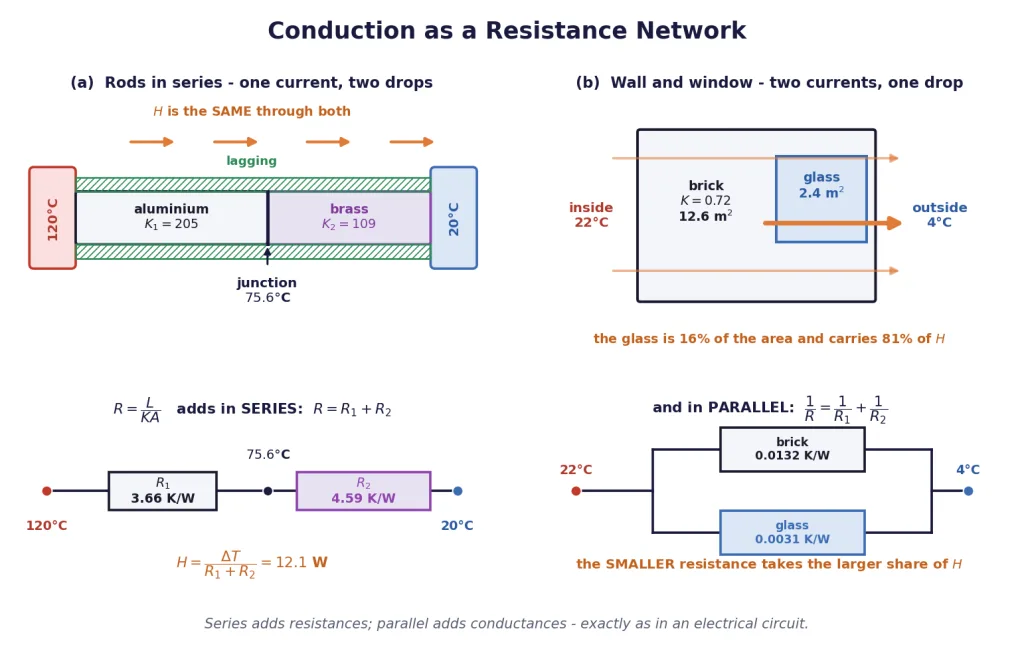 Two rods in series and a wall with window, drawn as resistance networks