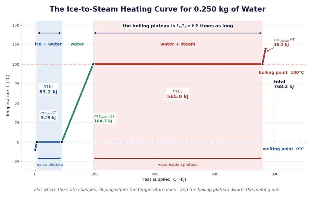 Heating curve for water showing melting and boiling plateaus with energy labels