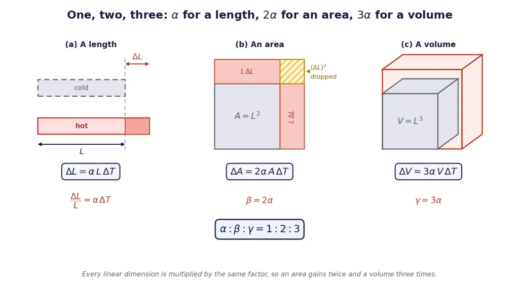 Rod, square plate and cube expanding, with the corner square shown as negligible