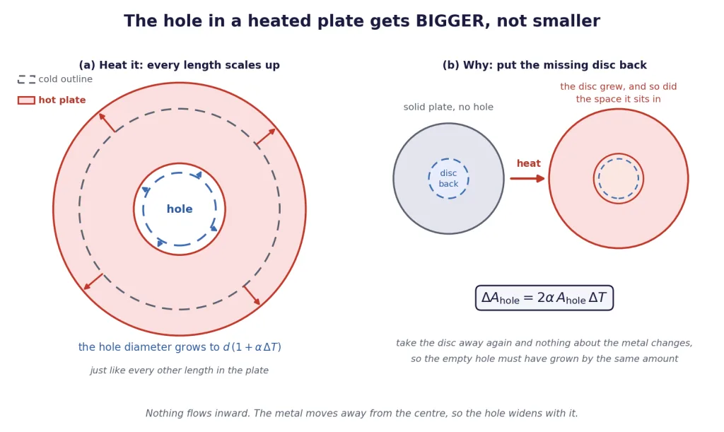 Heated plate with a hole, and the cut-out disc argument showing the hole grows