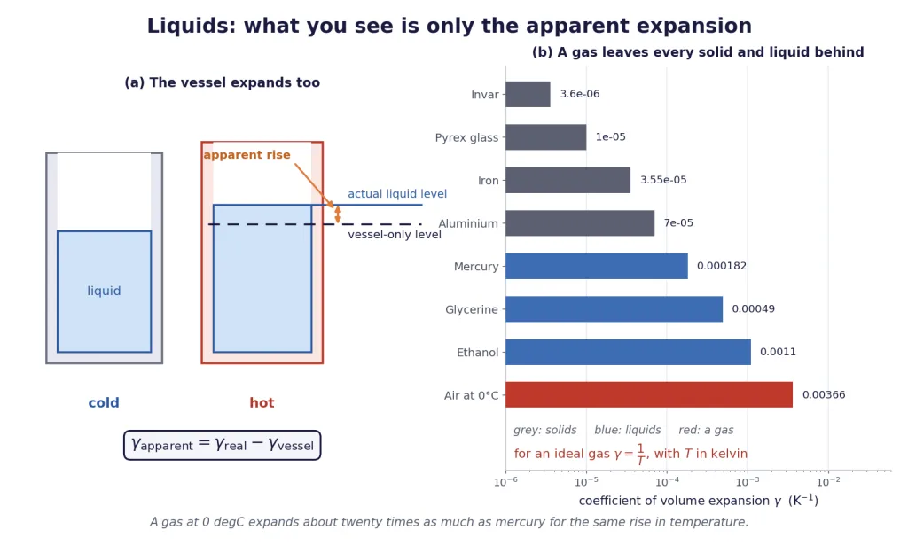 Liquid level in an expanding vessel, and volume expansion coefficients on a log scale