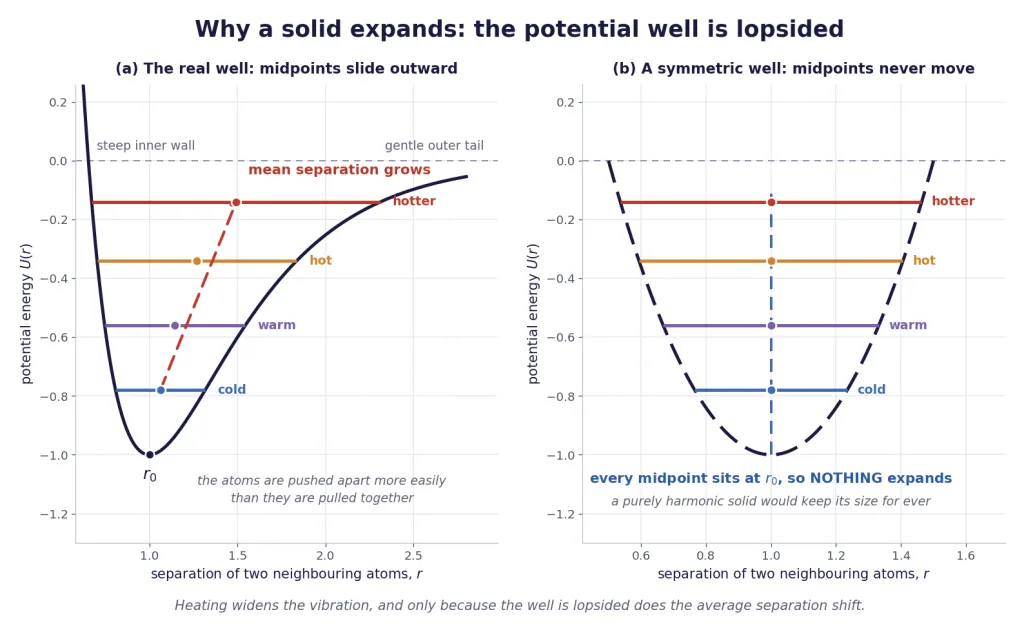 Asymmetric potential well with vibration levels whose midpoints shift outward