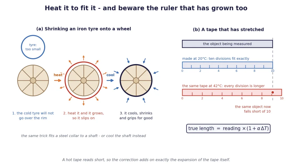 Iron tyre heated onto a wheel in three stages, and a stretched tape