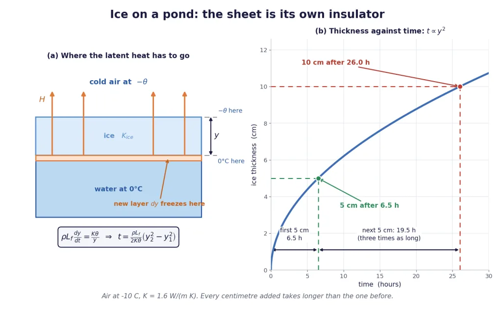 Ice thickening on a pond with thickness against time curving as root t