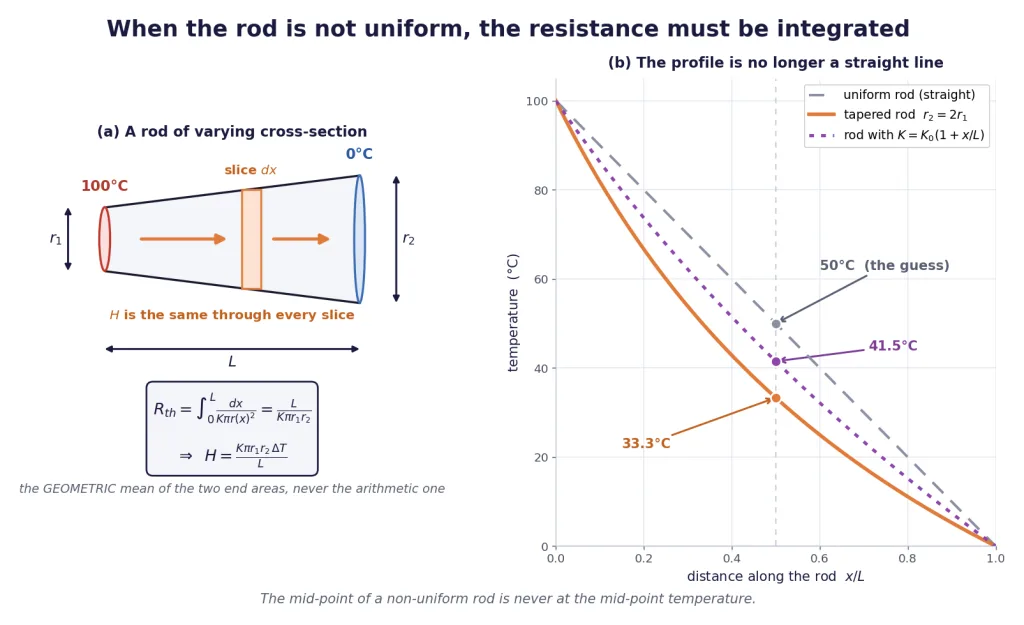 Tapered rod sliced for integration and temperature profiles that are not straight