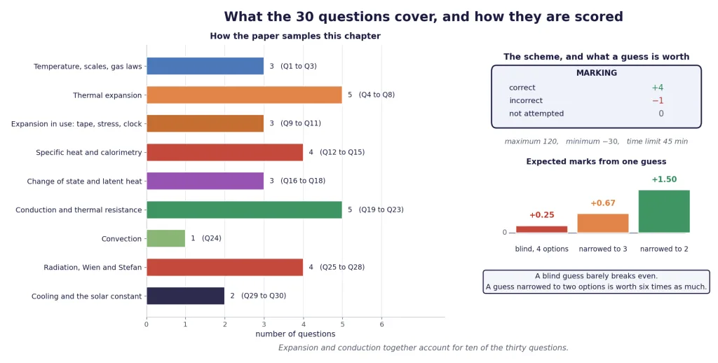 Topic spread of the thirty questions, the marking scheme and guessing odds