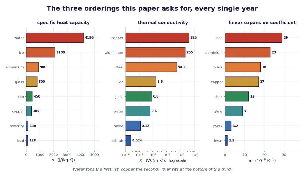 Ranked bars for specific heat, thermal conductivity and linear expansion coefficient