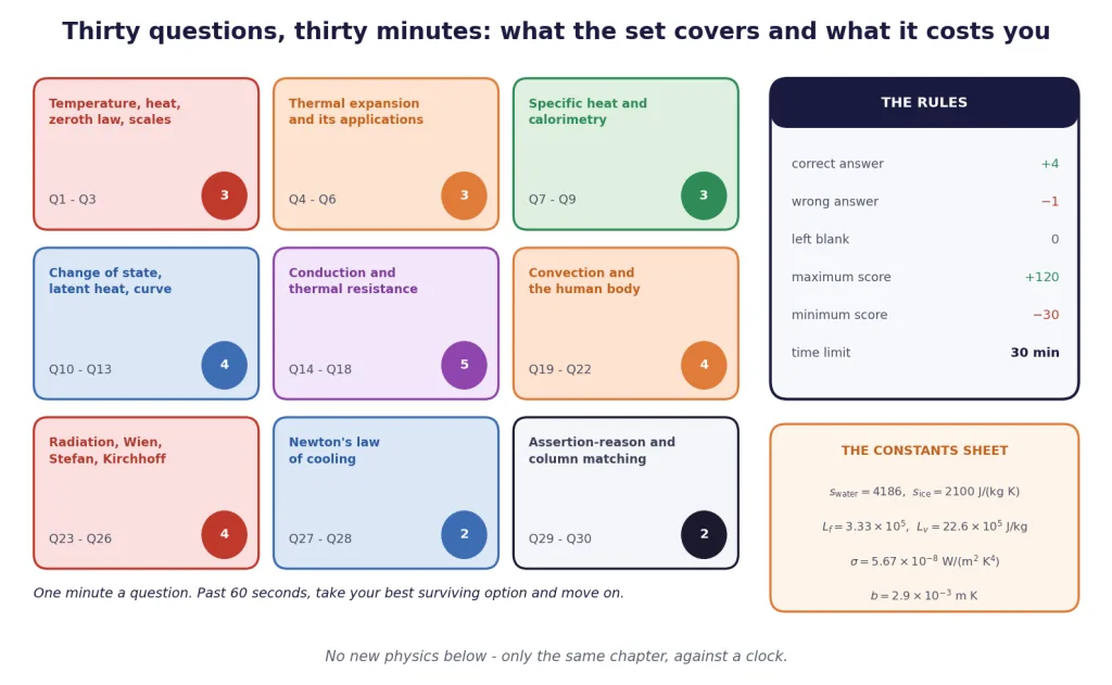 Topic map, marking scheme and constants sheet for the thirty question drill