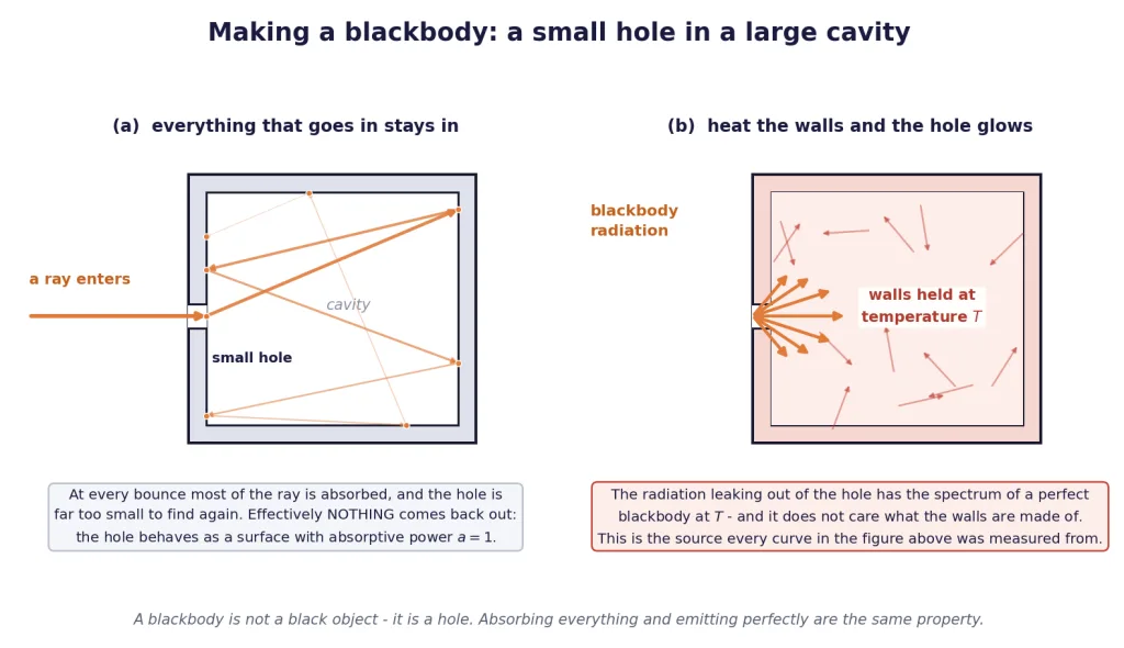 A ray trapped inside a cavity, and the same hole glowing when heated