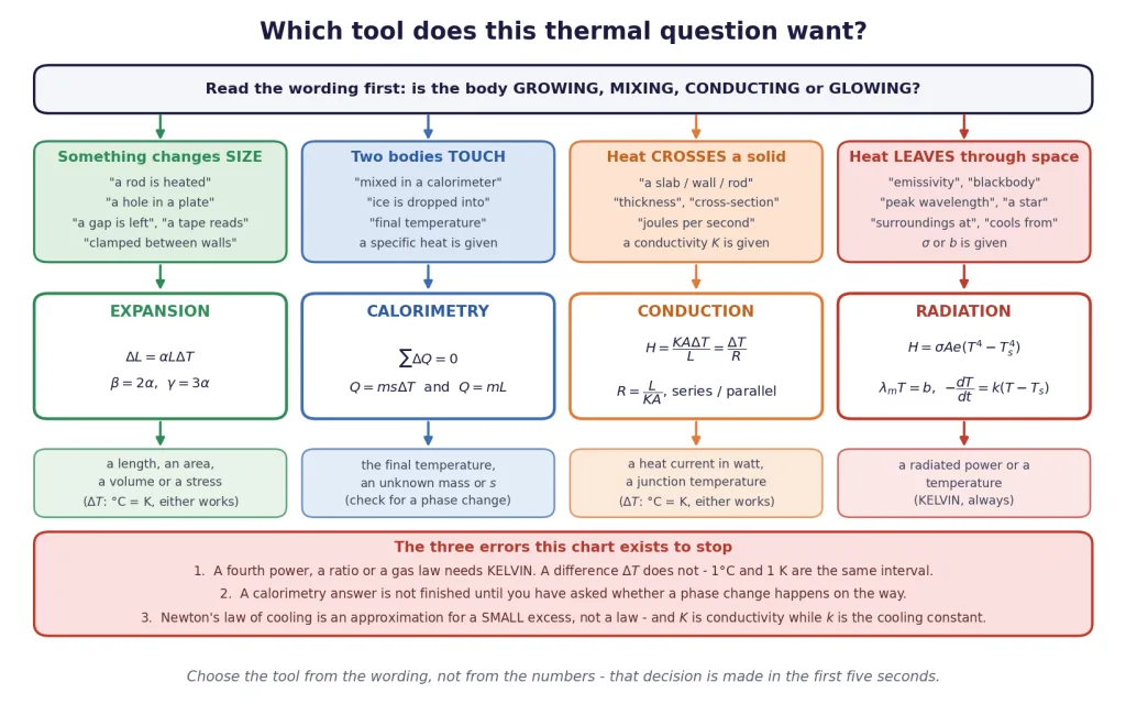 Decision chart from question wording to expansion calorimetry conduction or radiation