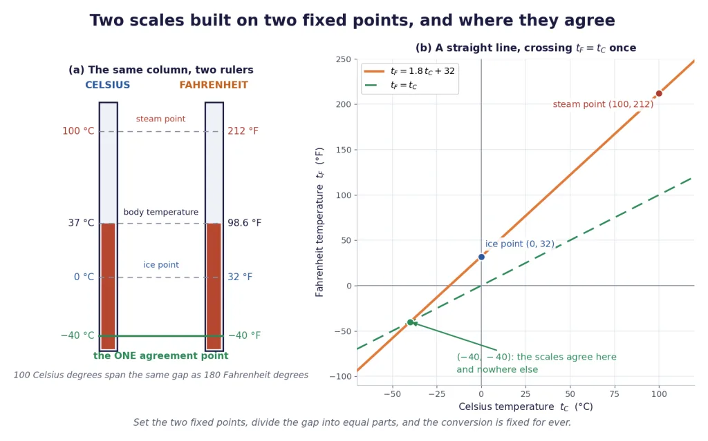 Celsius and Fahrenheit scales compared; the conversion line crosses at minus forty