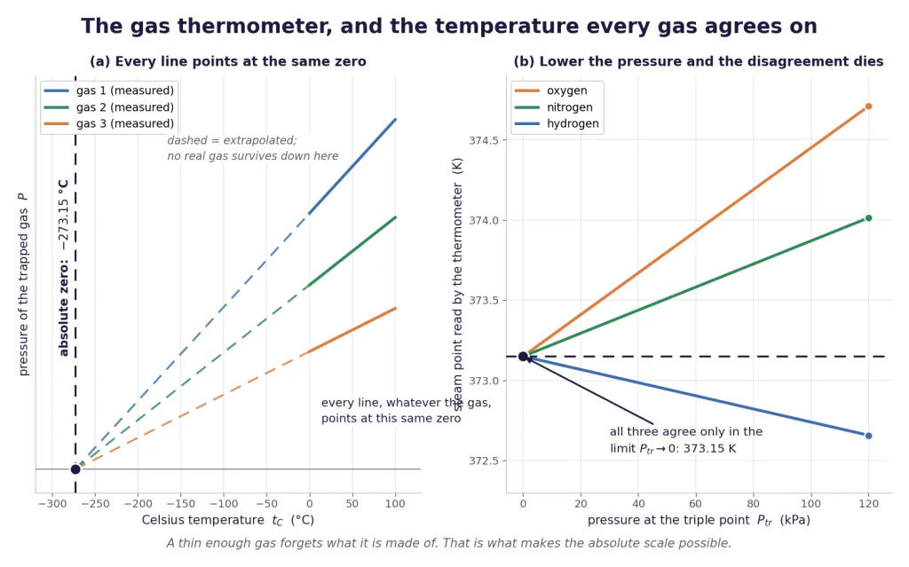 Gas pressure lines extrapolate to absolute zero; readings converge as pressure falls