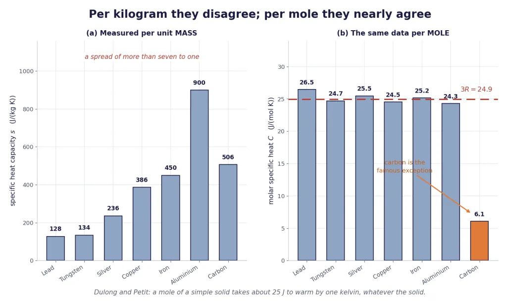 Specific heats scatter widely per kilogram but cluster near 3R per mole