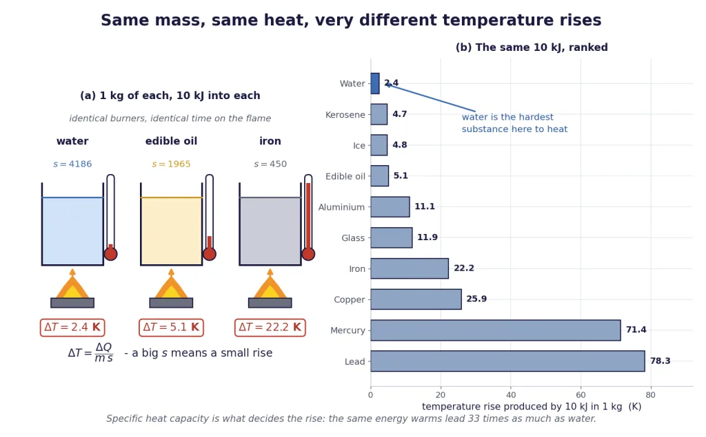 Same heat into water, oil and iron gives very different temperature rises