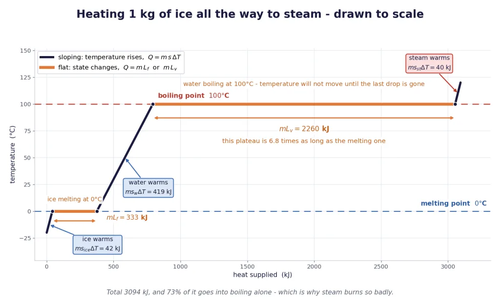 Temperature against heat for one kilogram of ice heated to steam, plateaus to scale