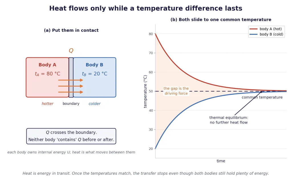 Two bodies in contact exchange heat until both reach one common temperature