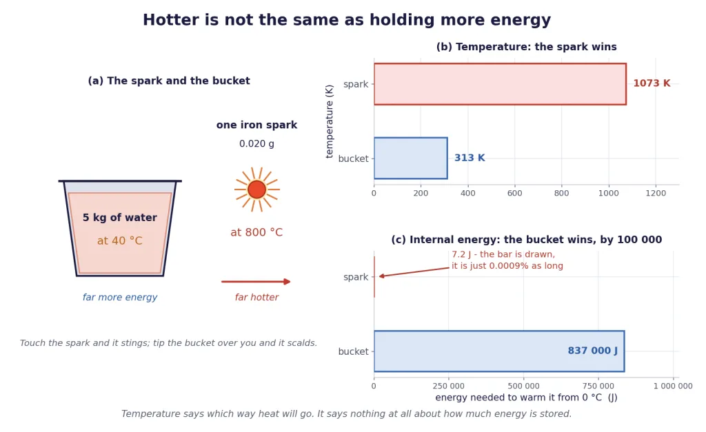 Hot spark and warm bucket compared by temperature and by stored internal energy