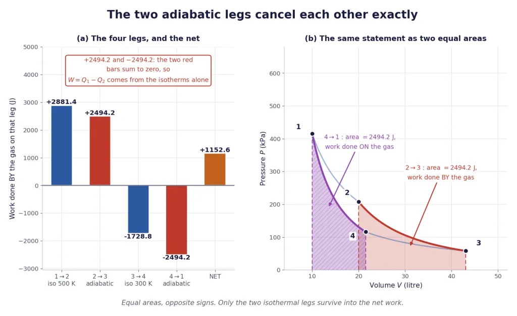 Work on each Carnot leg, the two adiabatic contributions equal and opposite