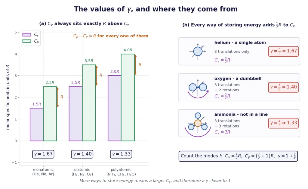 Cp and Cv in units of R, and the storage modes behind gamma