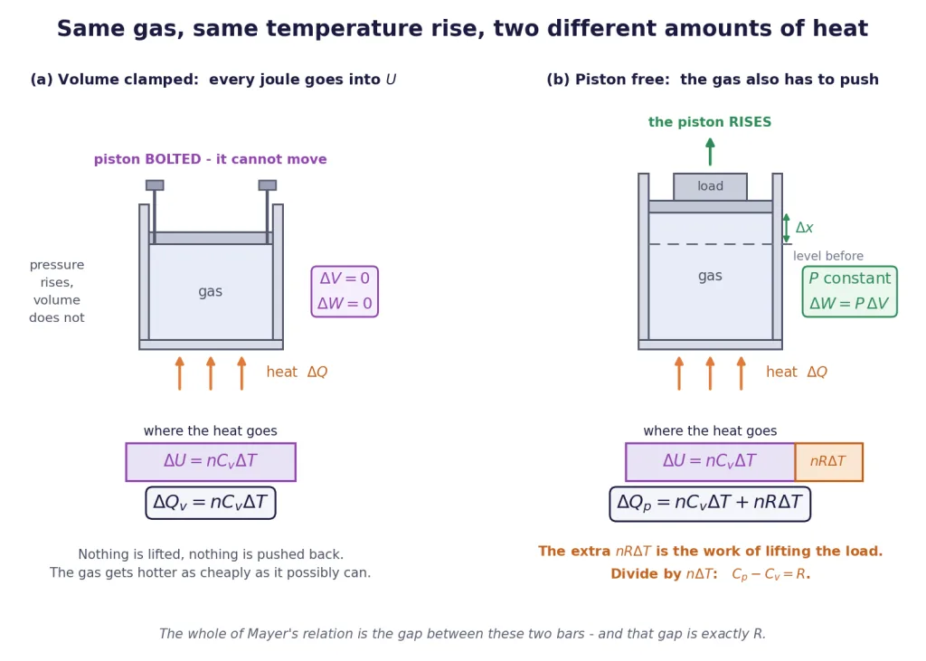 Gas heated with piston bolted, then free: the free one needs extra heat