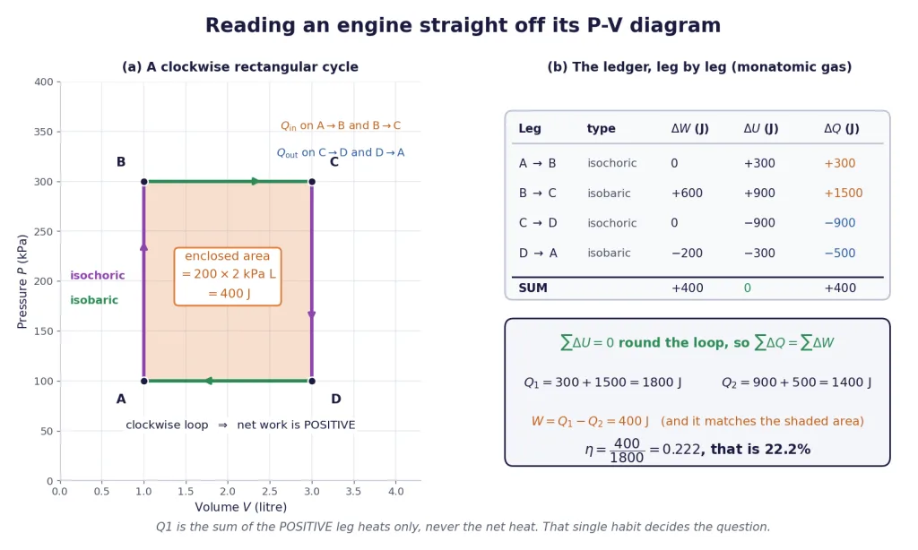 A rectangular engine cycle and its leg by leg ledger of heat