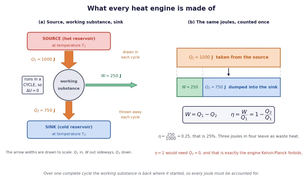 Source, working substance and sink, with heat and work arrows drawn to scale