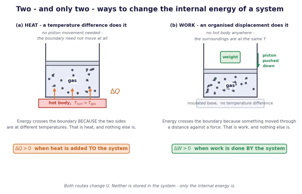 Heat and work: the only two ways energy crosses a system boundary