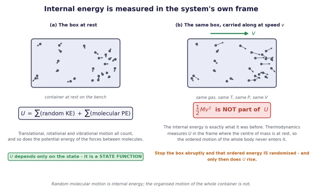 Internal energy at rest and moving: the box bulk kinetic energy is excluded
