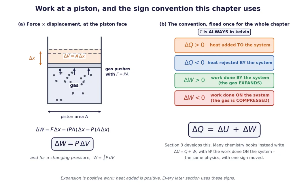 Piston work equals P times volume change, and the chapter sign convention