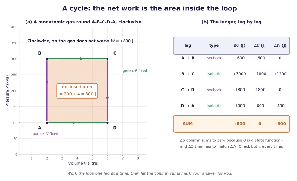 Clockwise rectangular cycle with shaded enclosed area, beside its leg-by-leg ledger