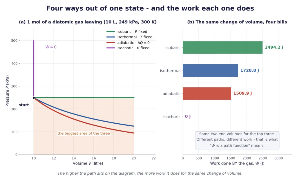 Four processes leaving one state, and a bar chart of the work each does