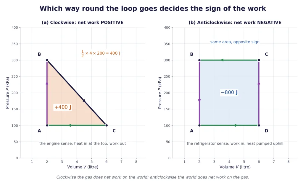 Clockwise triangle with positive work beside anticlockwise rectangle with negative work