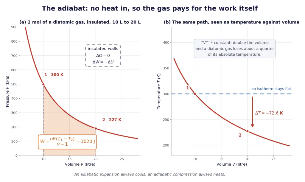 Adiabatic expansion on a P-V graph, and temperature falling along the same path