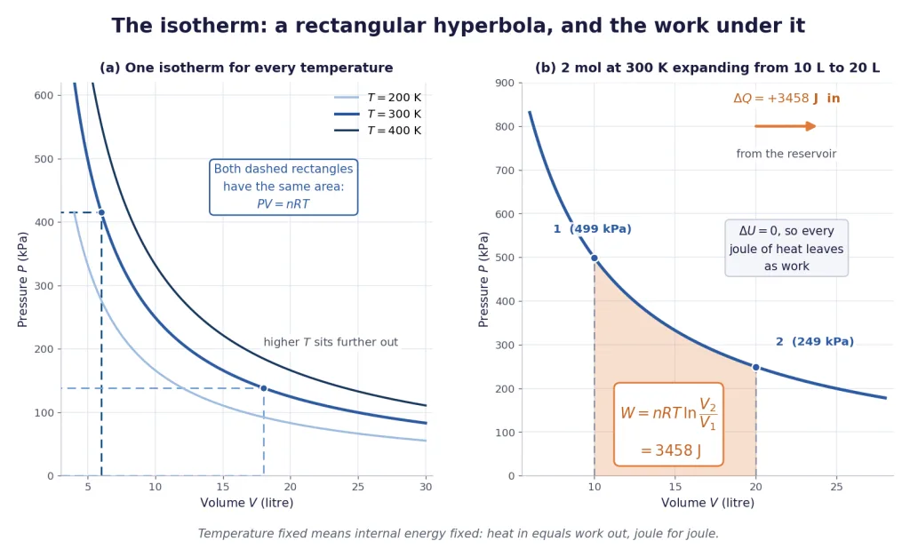Isotherms for three temperatures, and the shaded work area under one of them