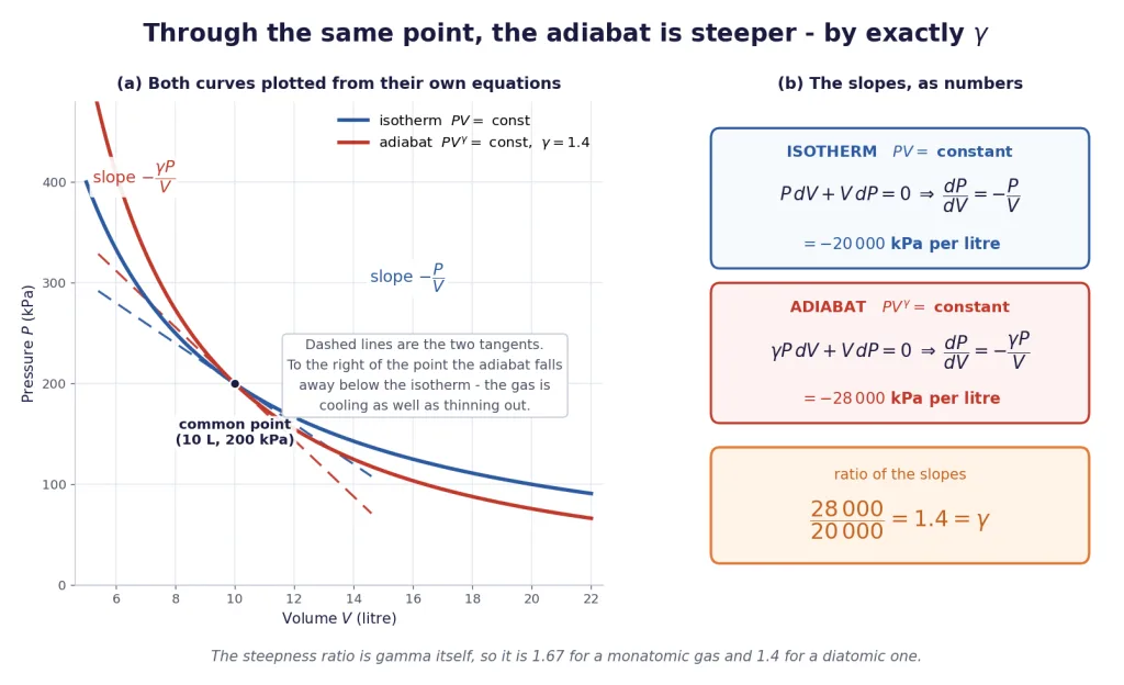 Isotherm and adiabat through one point, with tangents and the slope ratio gamma