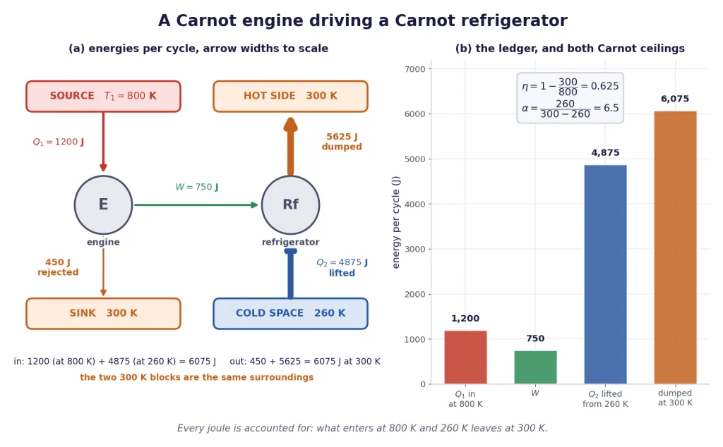 Carnot engine driving a Carnot refrigerator, with every joule accounted for