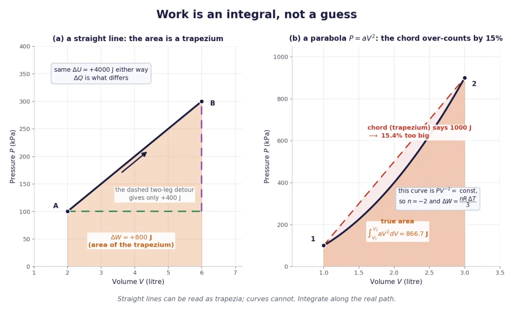 Work as the area under a straight line and under a parabola