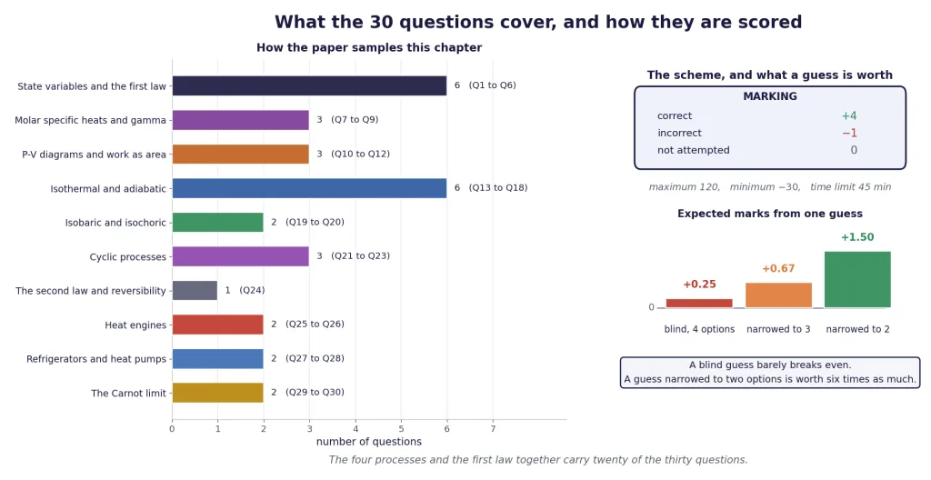 Topic spread of the thirty questions, the marking scheme and guessing odds